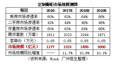 行業觀察:2019年國內定制櫥柜市場規模預計達到1606億元 行業觀察:2019年國內定制櫥柜市場規模預計達到1606億元