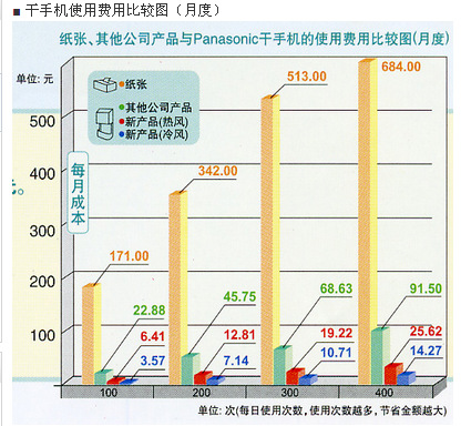 供應(yīng)FJ-T09A2C干手器 自動感應(yīng)干手機 酒店專用烘手器 品質(zhì)保證