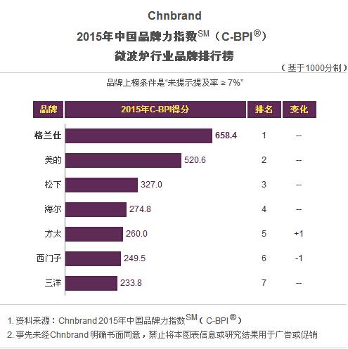 2015年微波爐行業品牌排行榜(C-BPI)